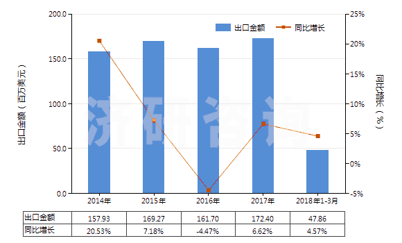 2014-2018年3月中國(guó)空氣調(diào)節(jié)器用壓縮機(jī)（電動(dòng)機(jī)額定功率＞5kw）(HS84143014)出口總額及增速統(tǒng)計(jì)
